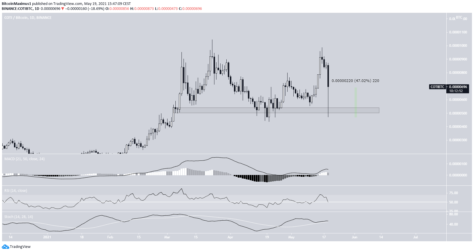 COTI/BTC Paritesi