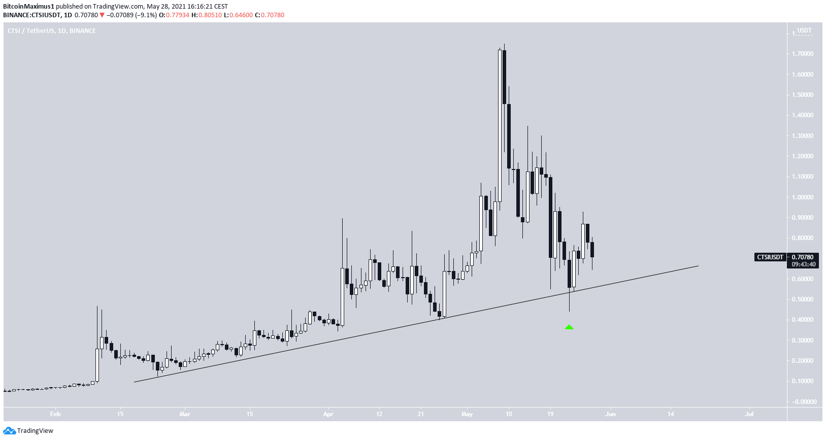 CTSI Ascending support