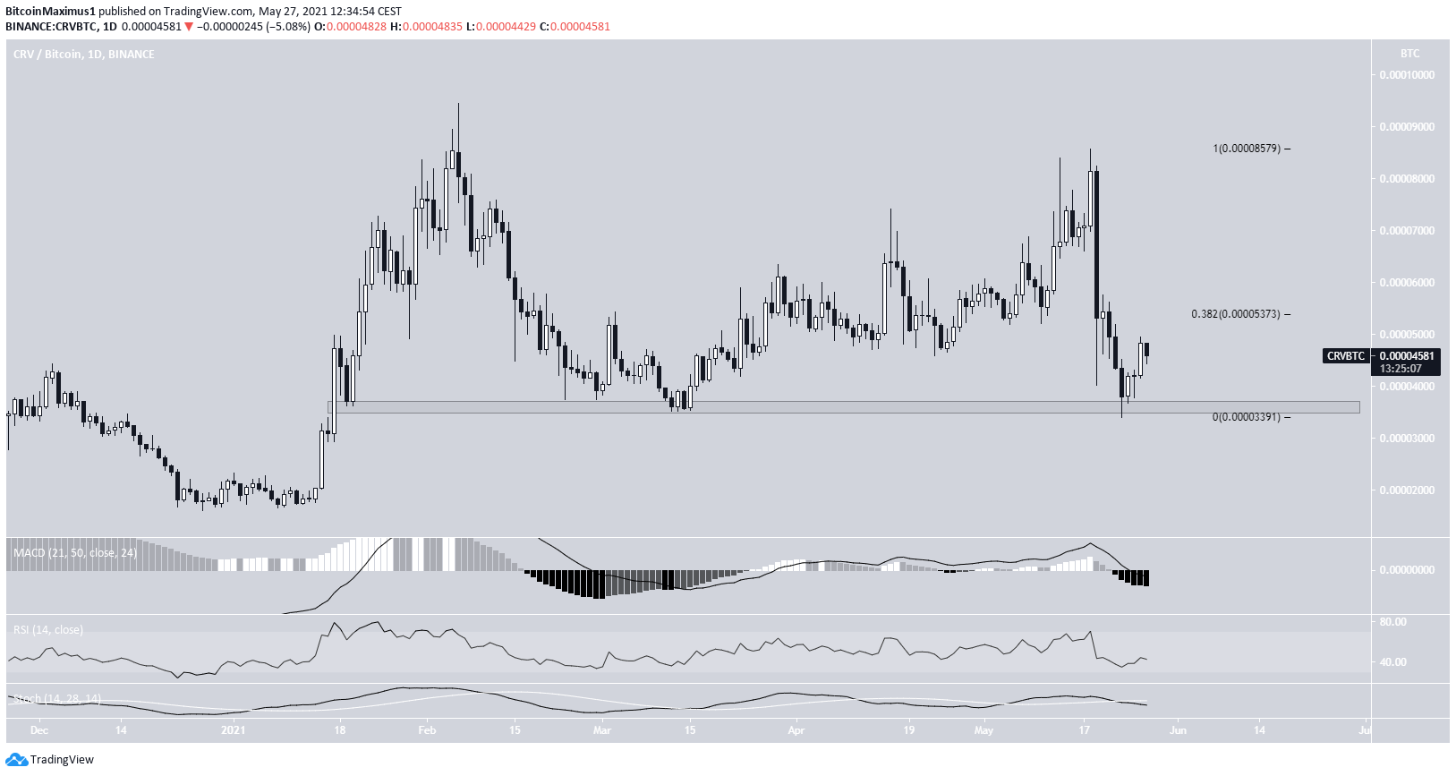 CRV Bounce