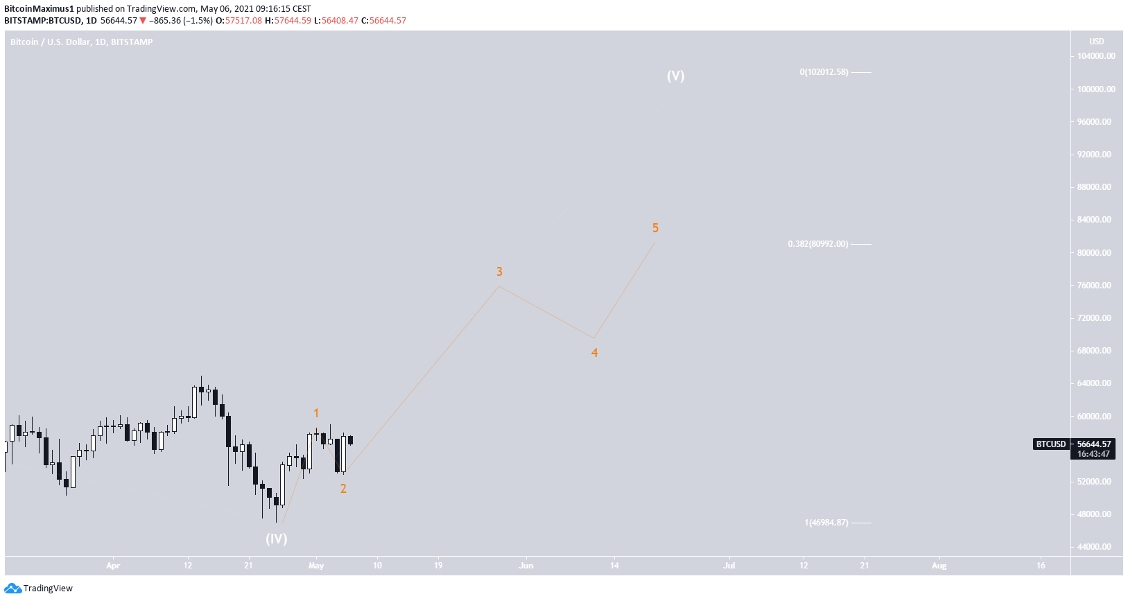 BTC Dalga Sayımı