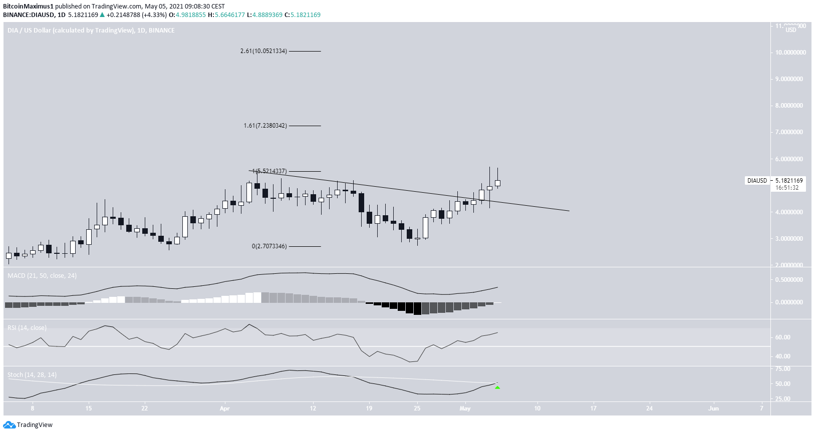DIA Altcoin Çıkış