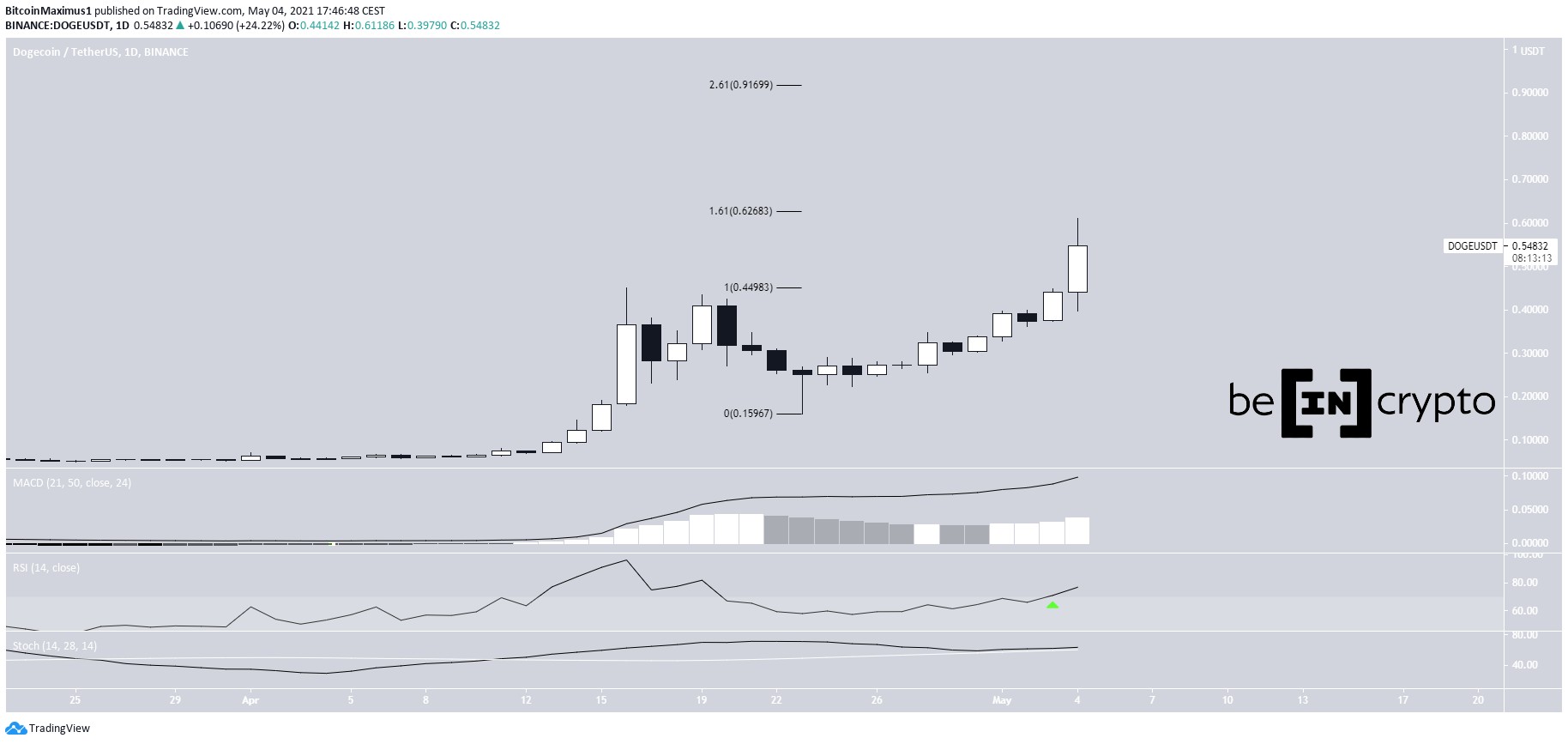 DOGECOIN High