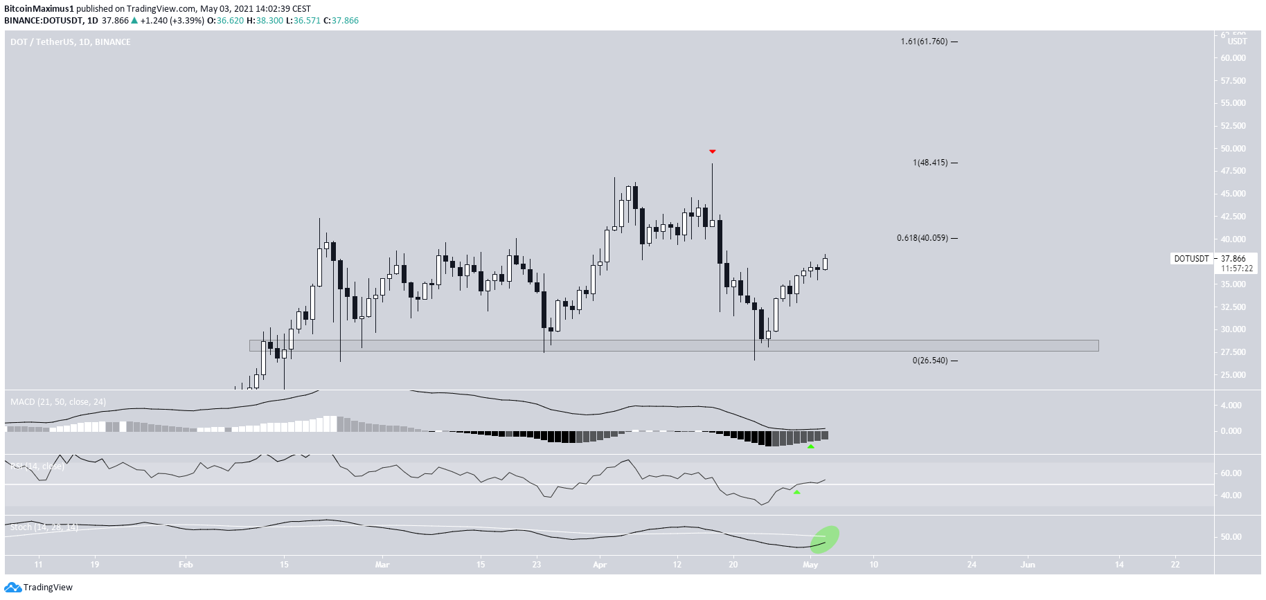 DOT Daily Movement