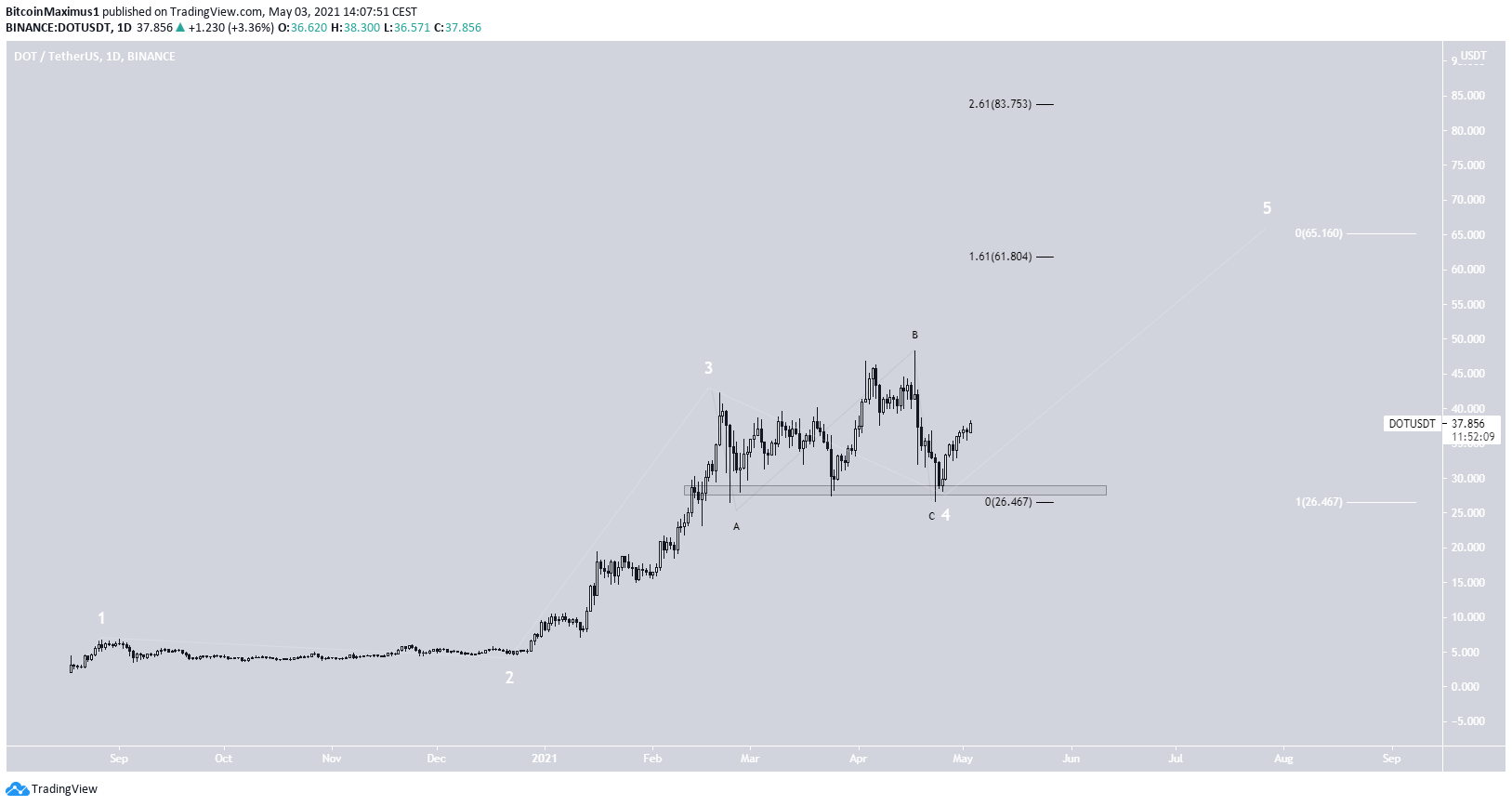 DOT Wave Count