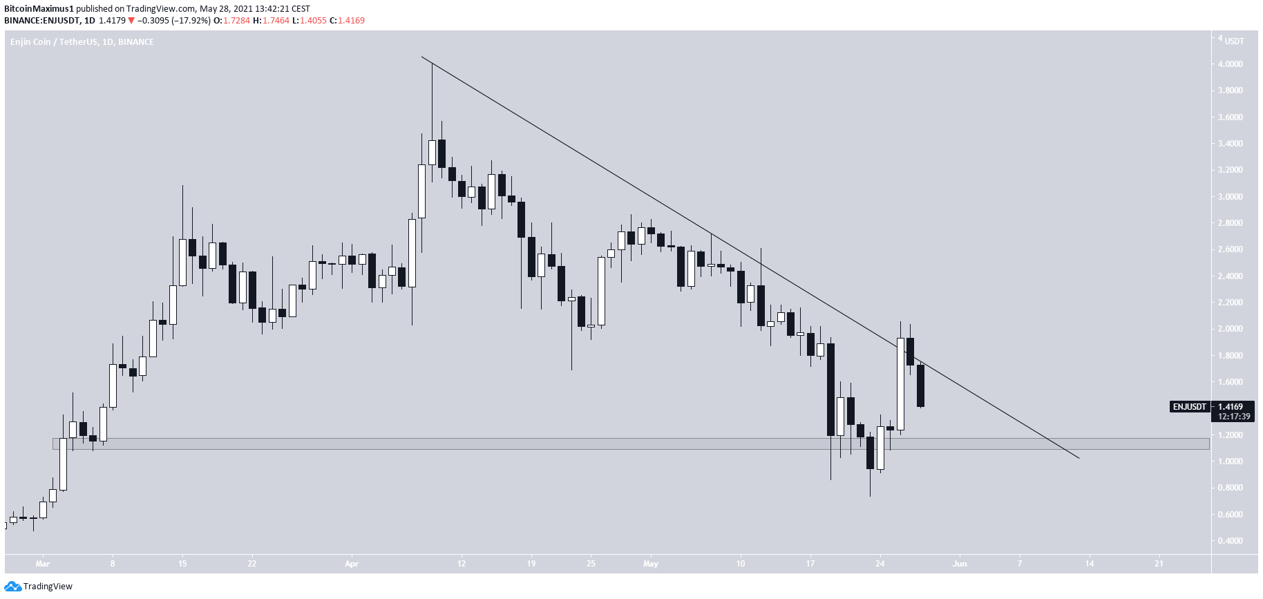 ENJ Resistance