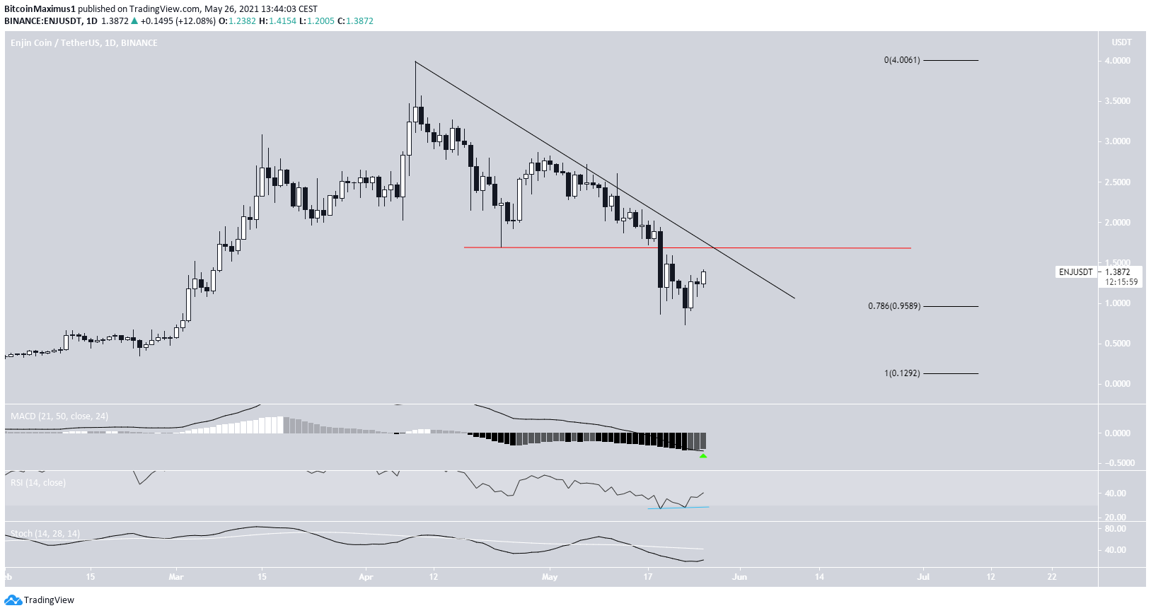 ENJ Resistance Line