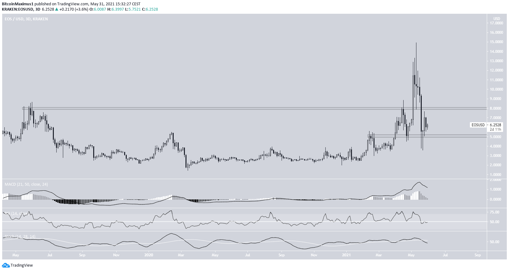 EOS Trading range