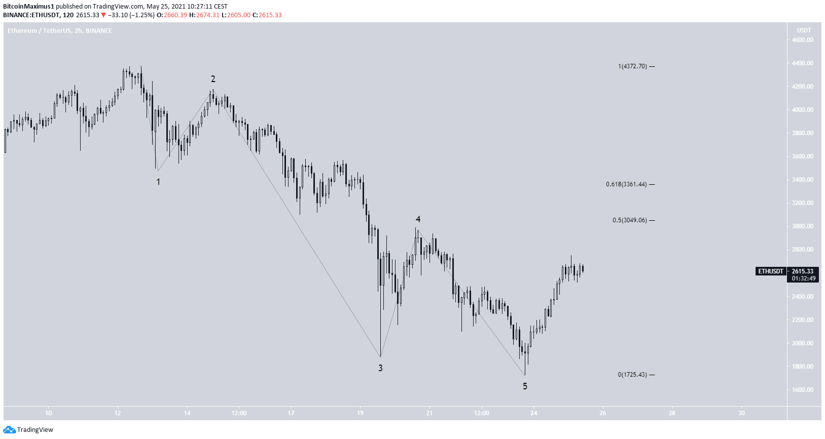 ETH Altcoin Düşüş İmpulsü