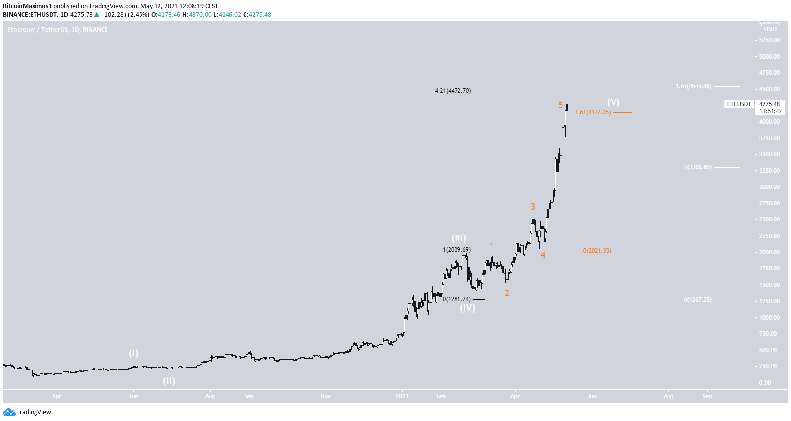 ETH Altcoin Analizi