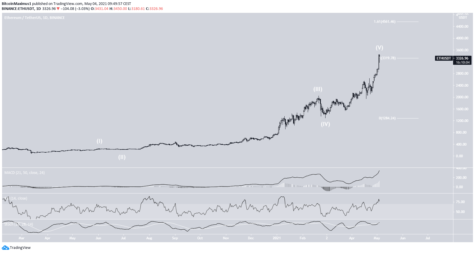 ETH All-Time High