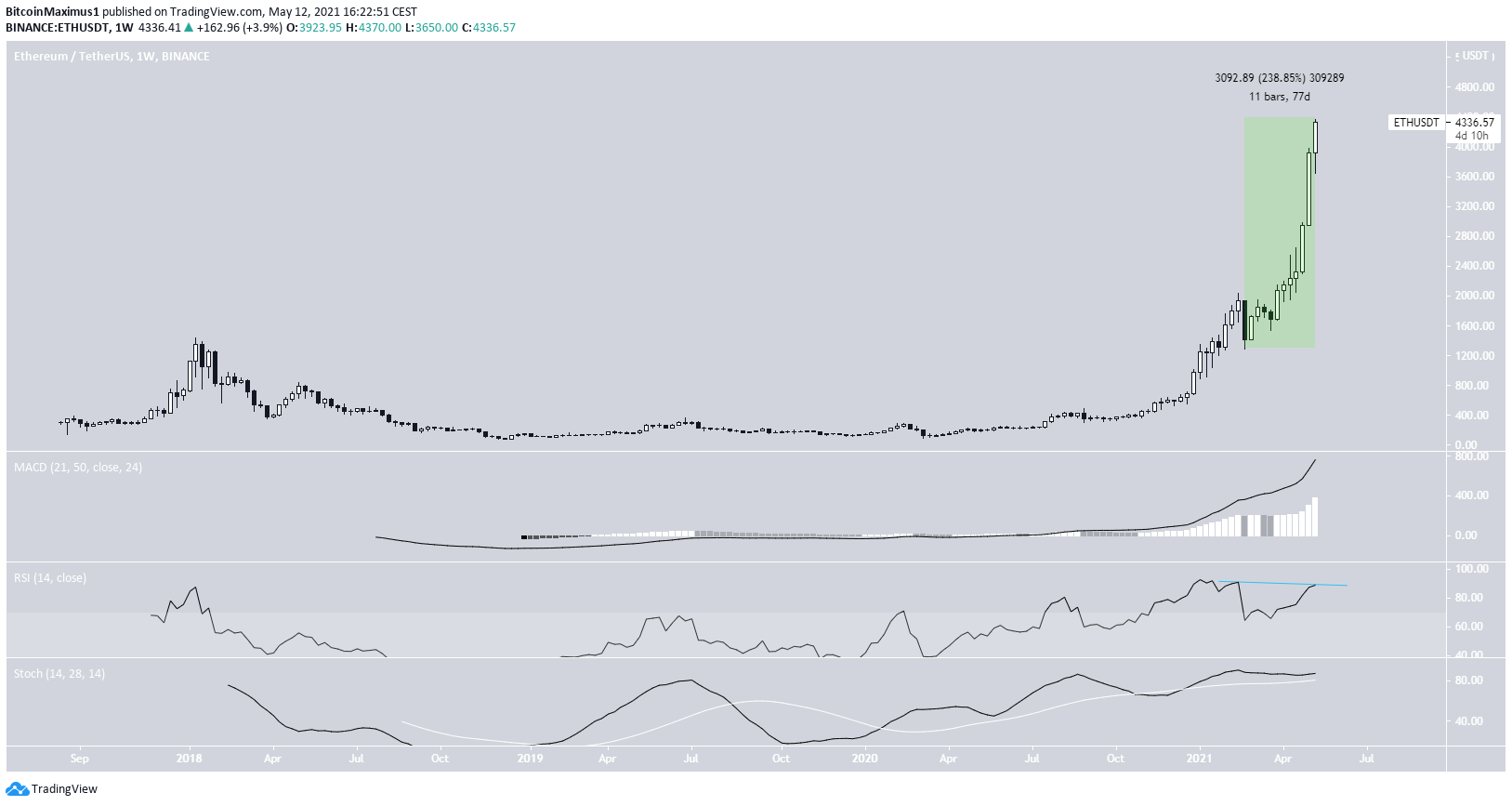 ETH Weekly Chart