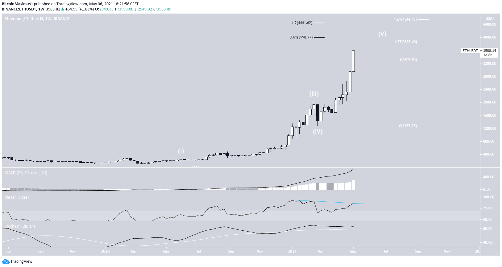 ETH Wave Count