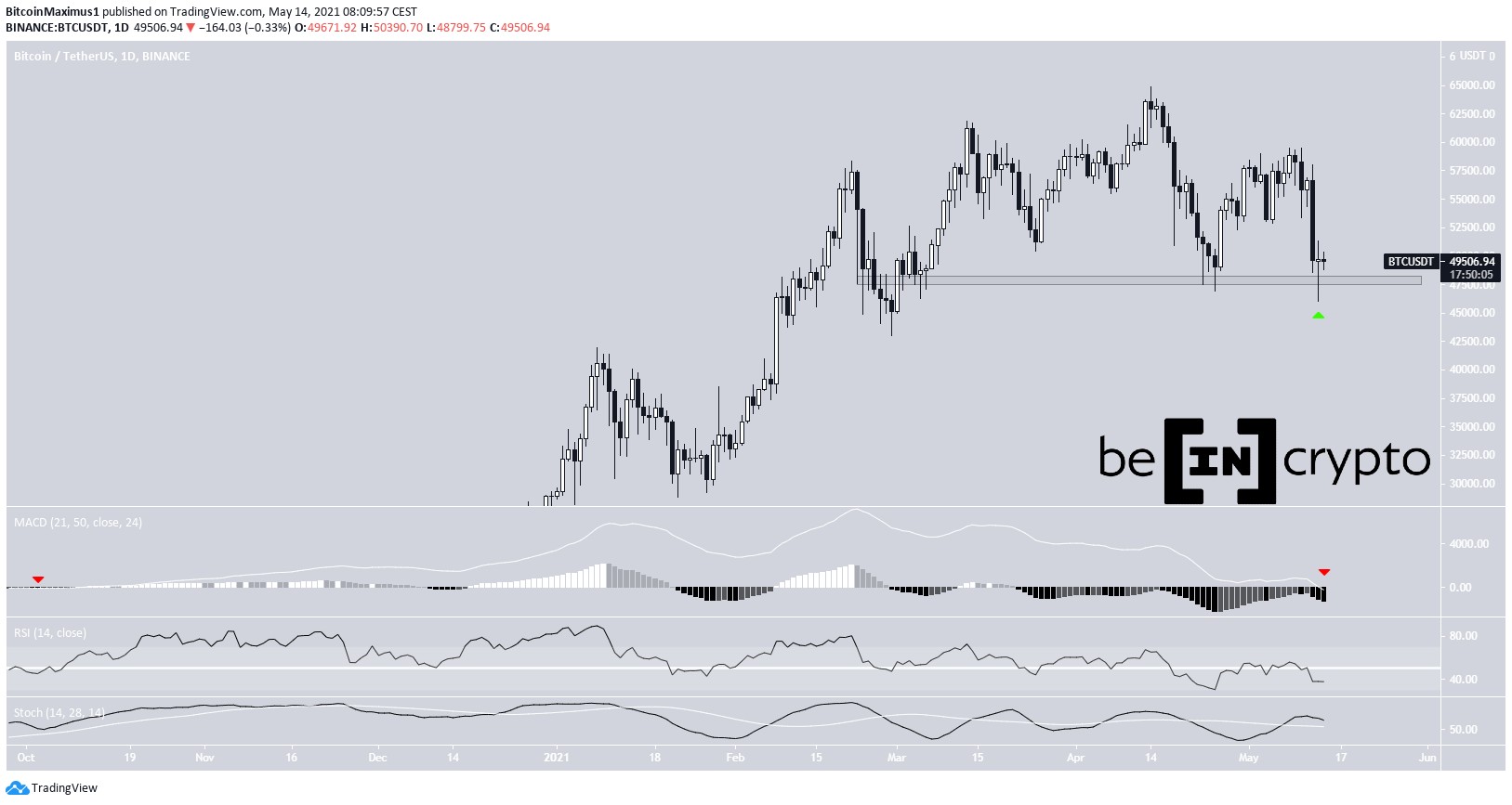 BTC Sıçradı