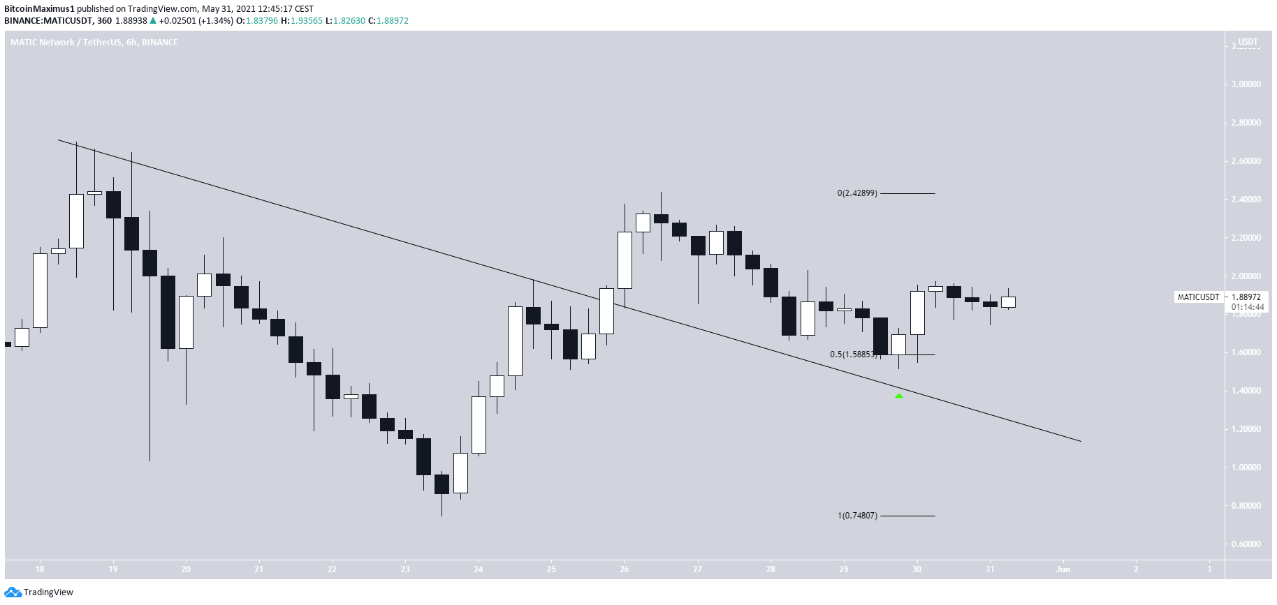 MATIC Breakout альткоинов