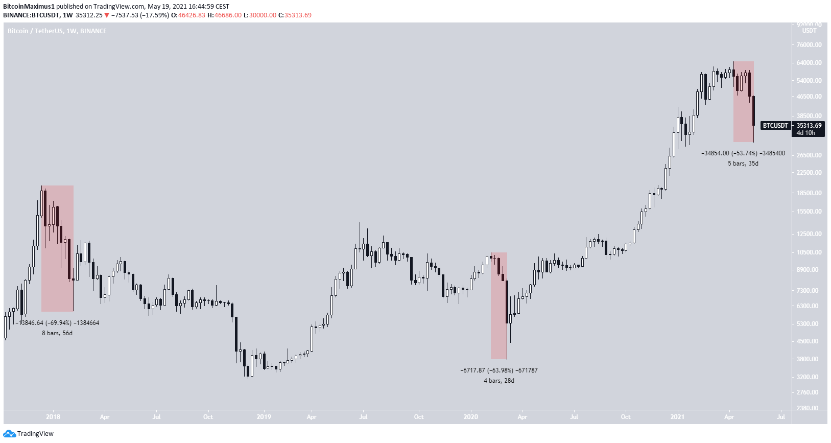 BTC Correction