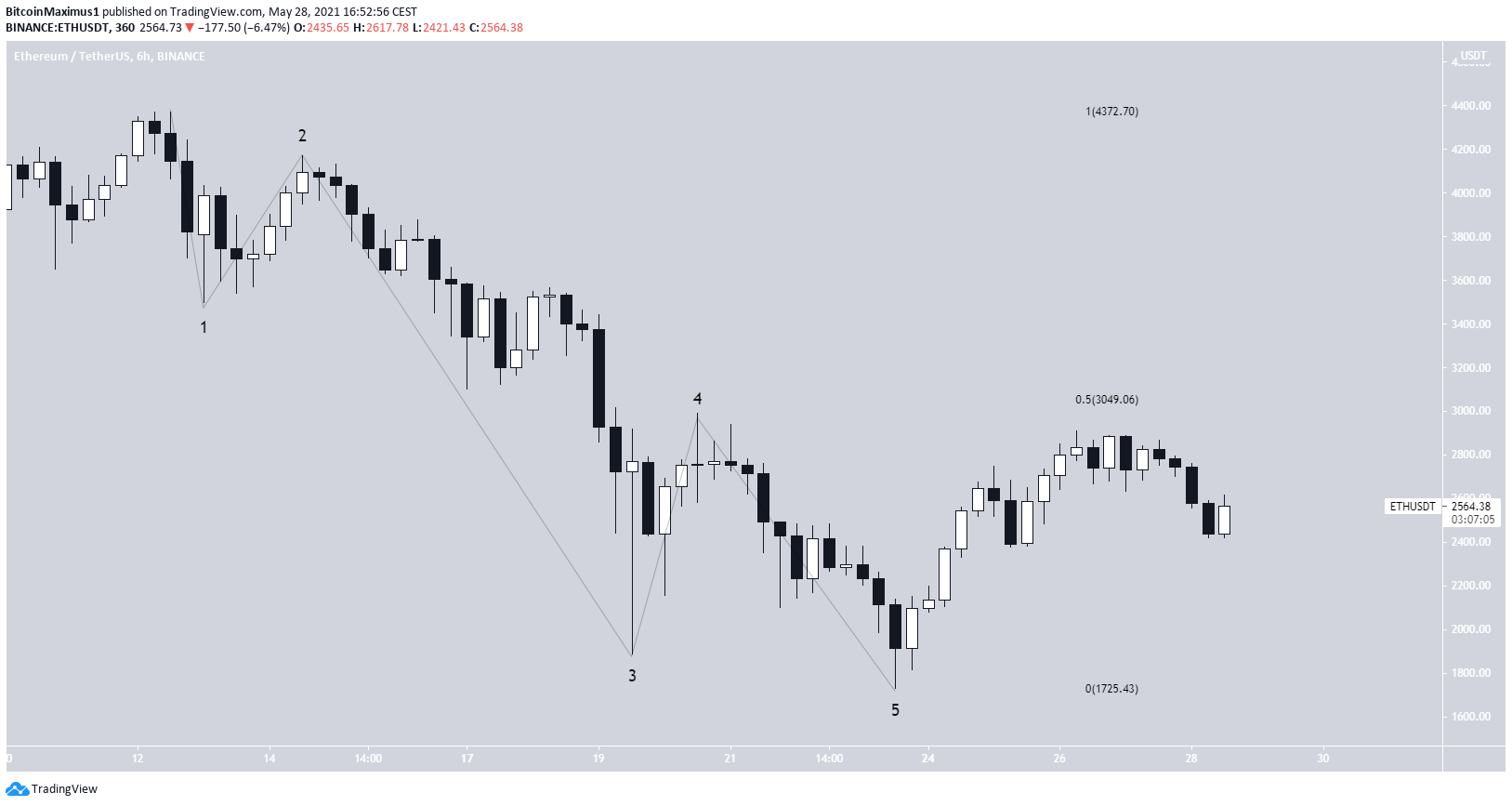 ETH Bounce