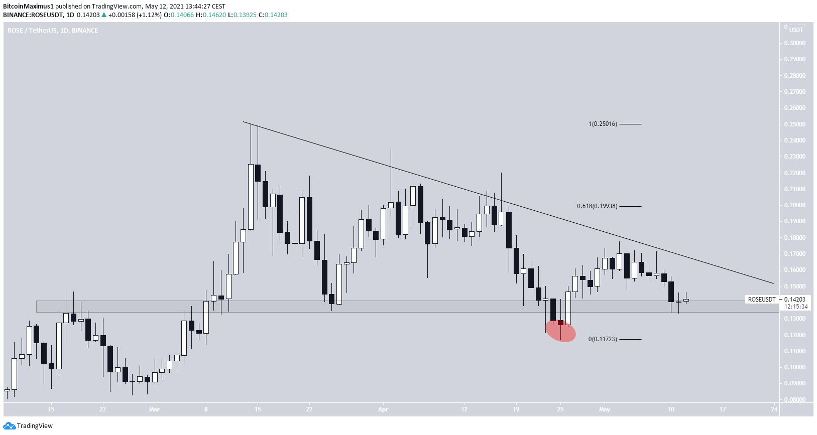 ROSE Altcoin Analizi