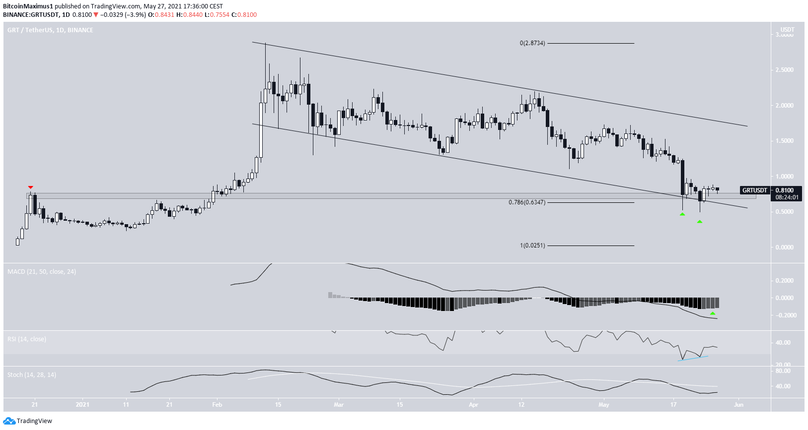 GRT Channel