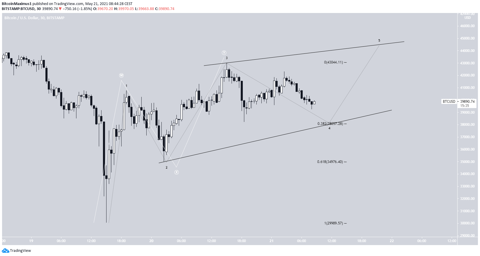 BTC Dalga Sayımı