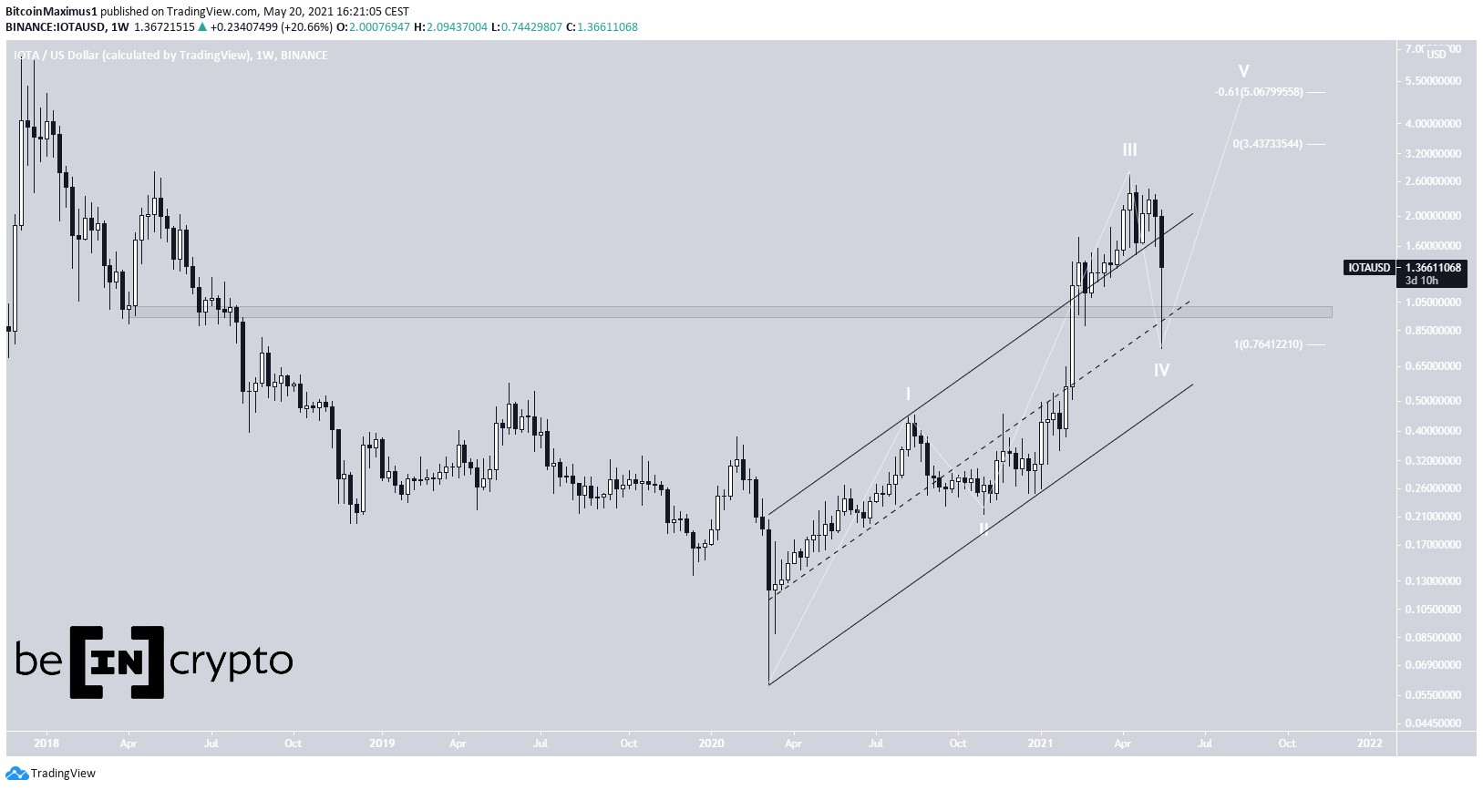 IOTA Pullback