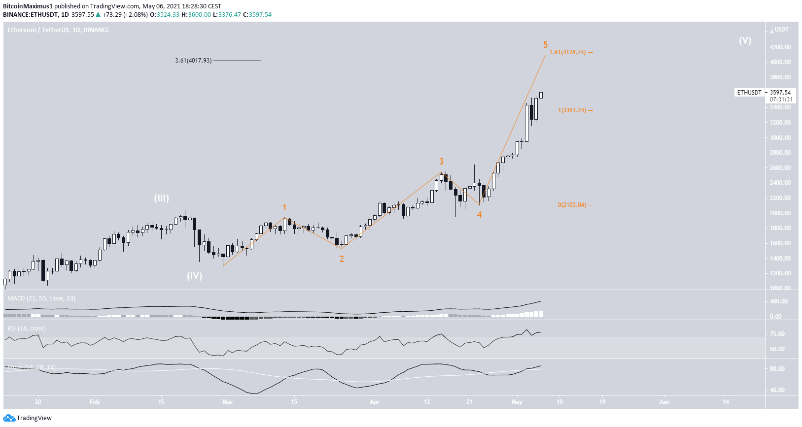 Wave Count ETH