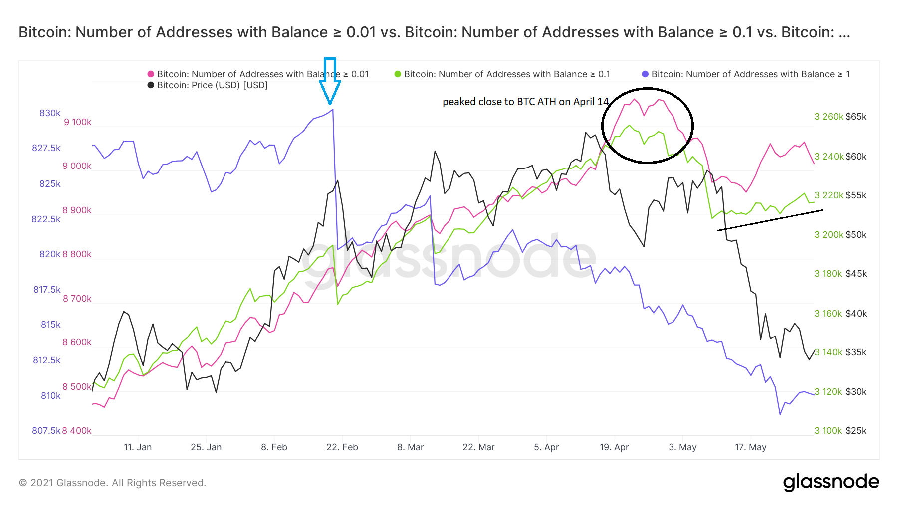 Glassnode Chart