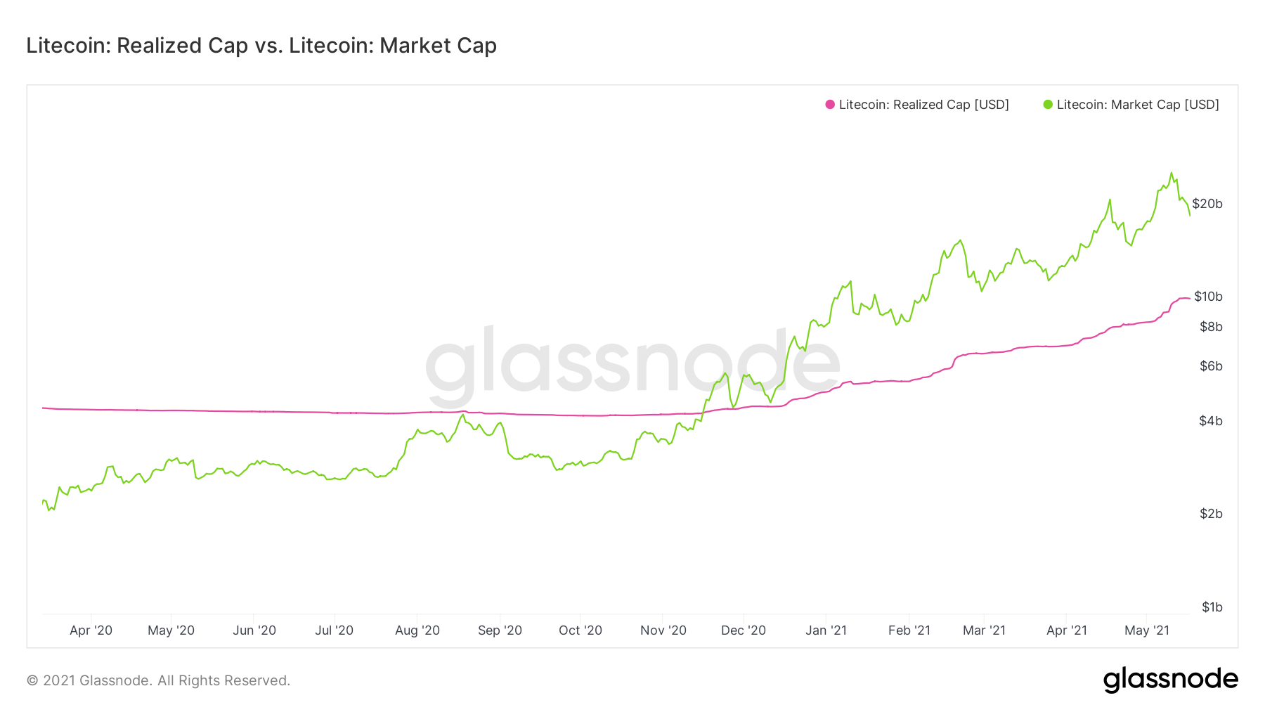 LTC Market Cap