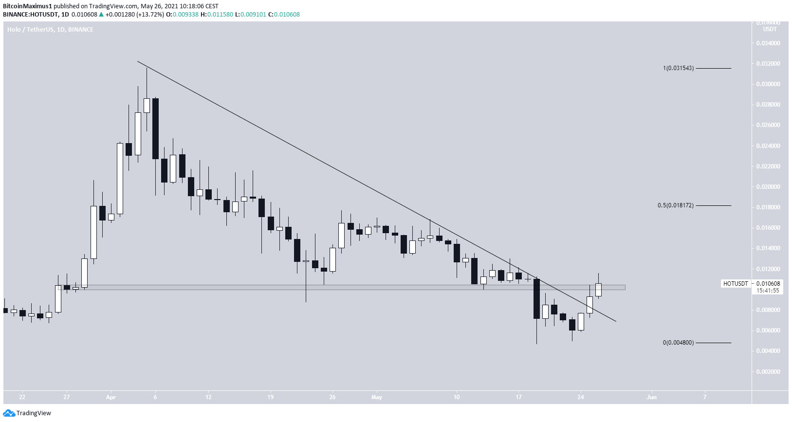 HOT Altcoin Çıkışı