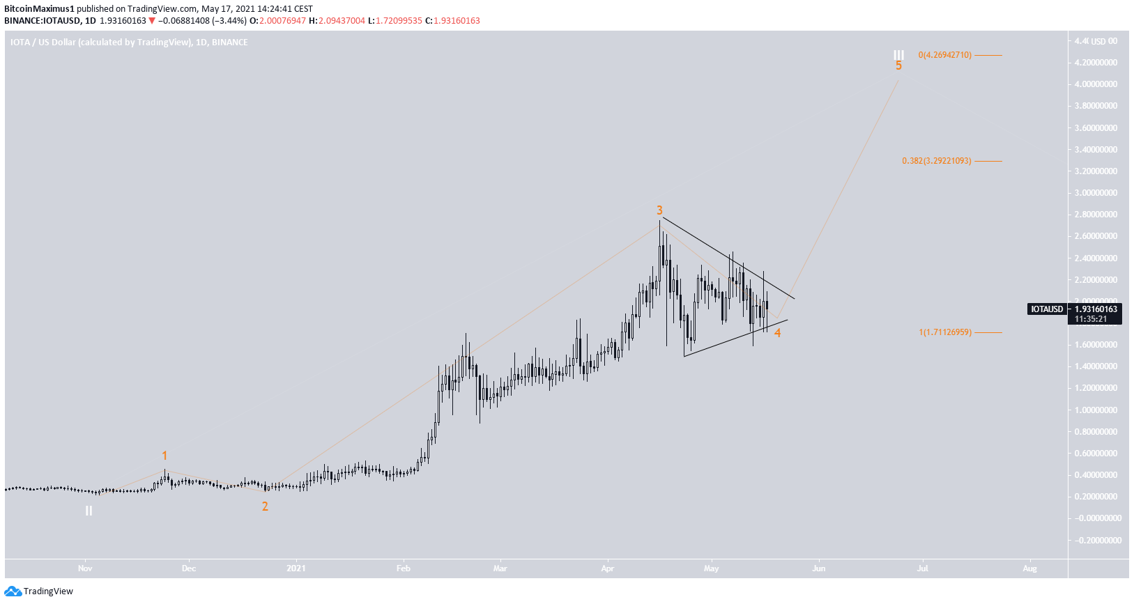 IOTA Dalga Sayımı