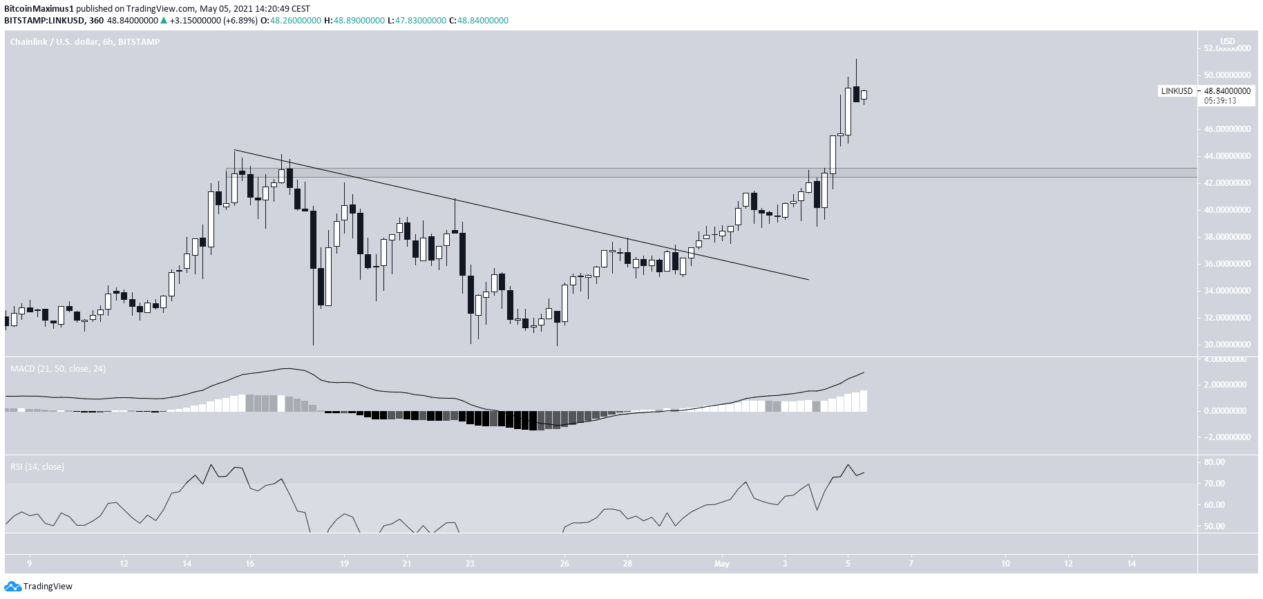 LINK Breakout