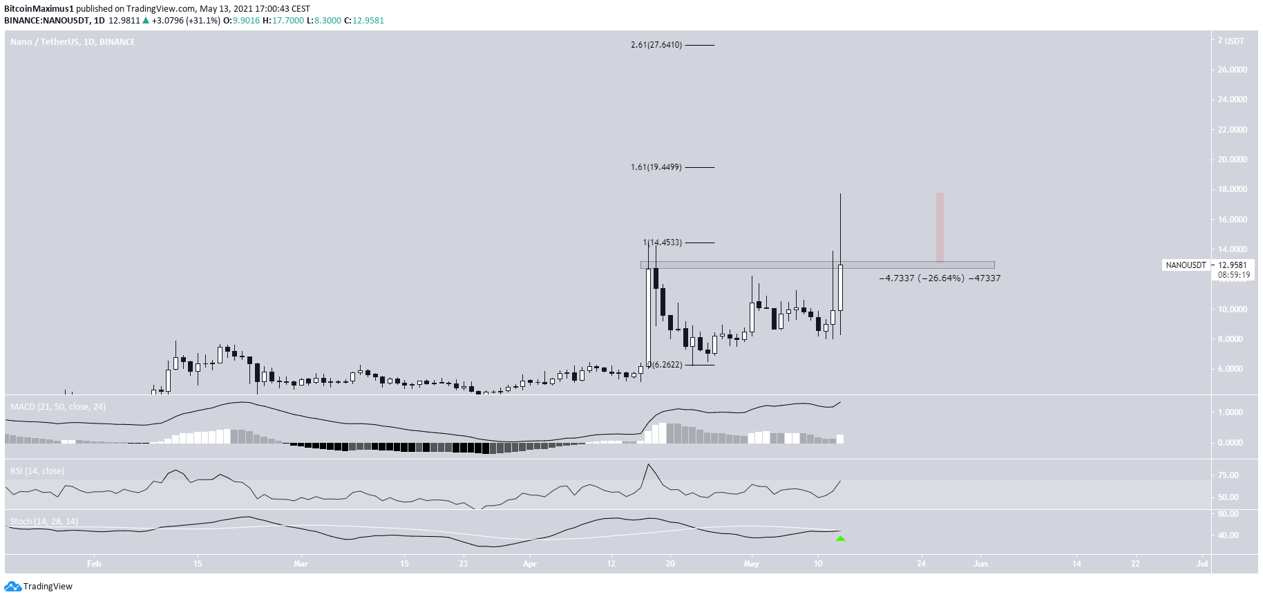 NANO All-Time High