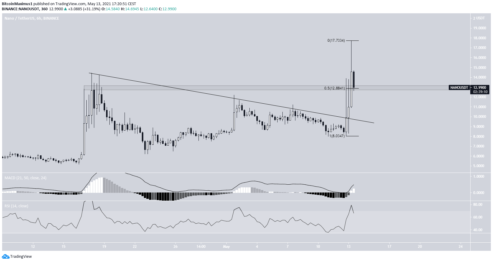 NANO Short-Term