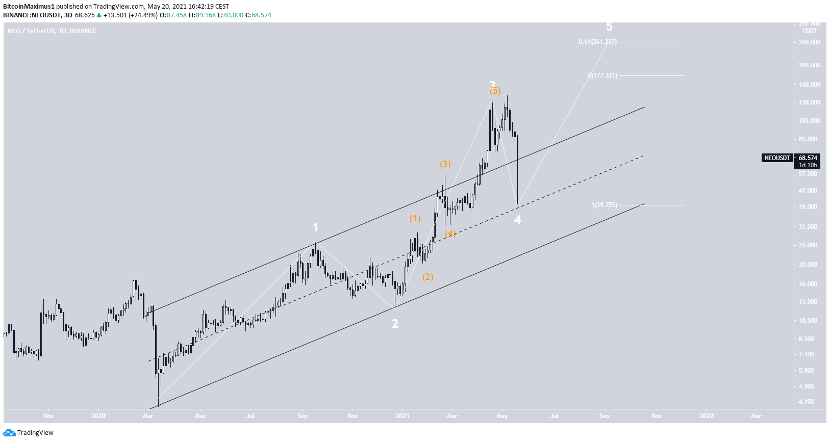 NEO Channel