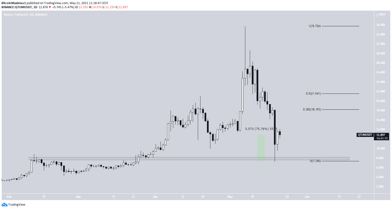 QTUM Sıçrama Yaptı
