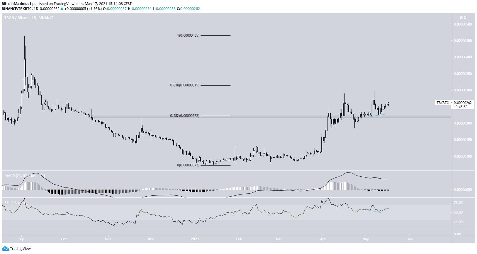 TRX Altcoin Fiyat Hareketi
