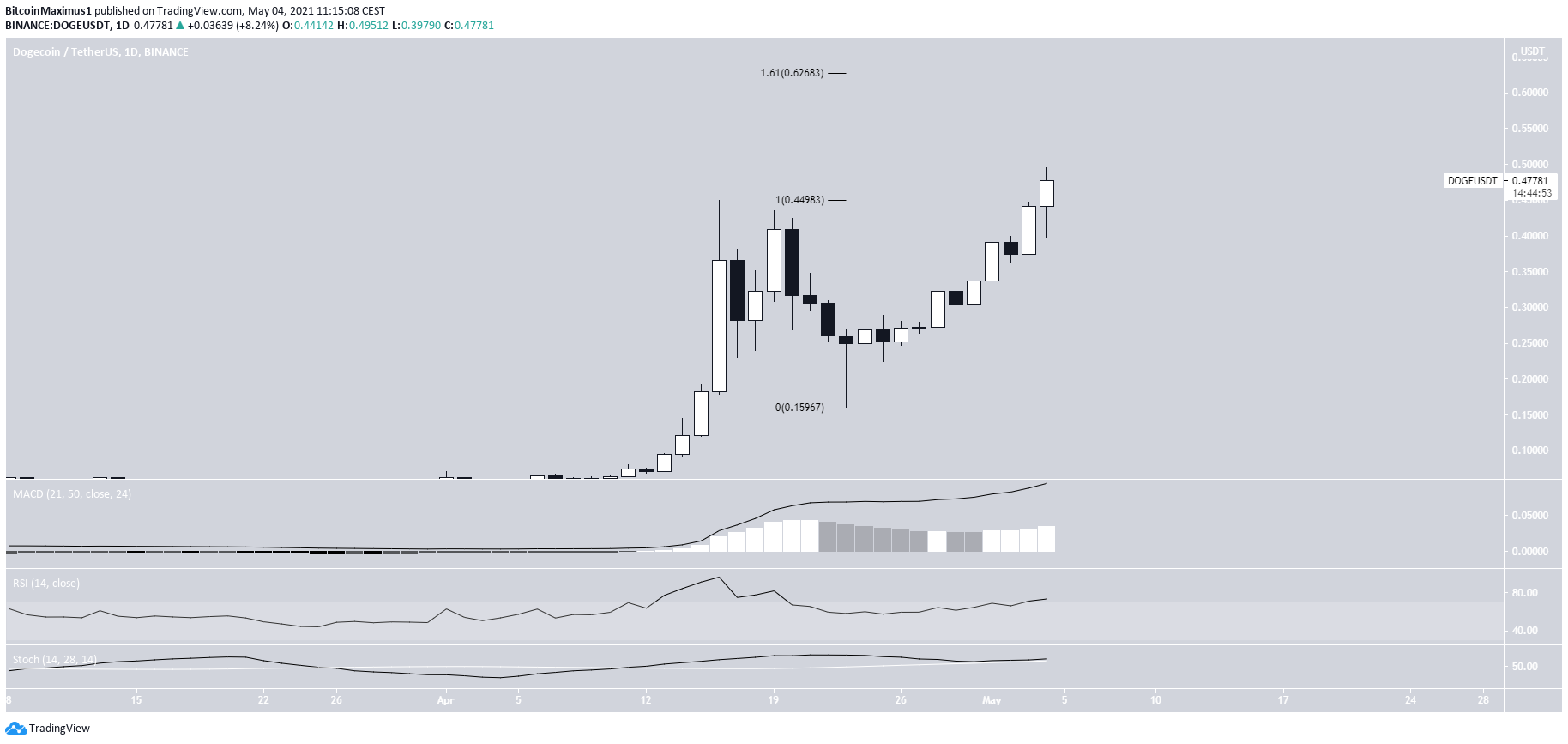 DOGE All-Time High