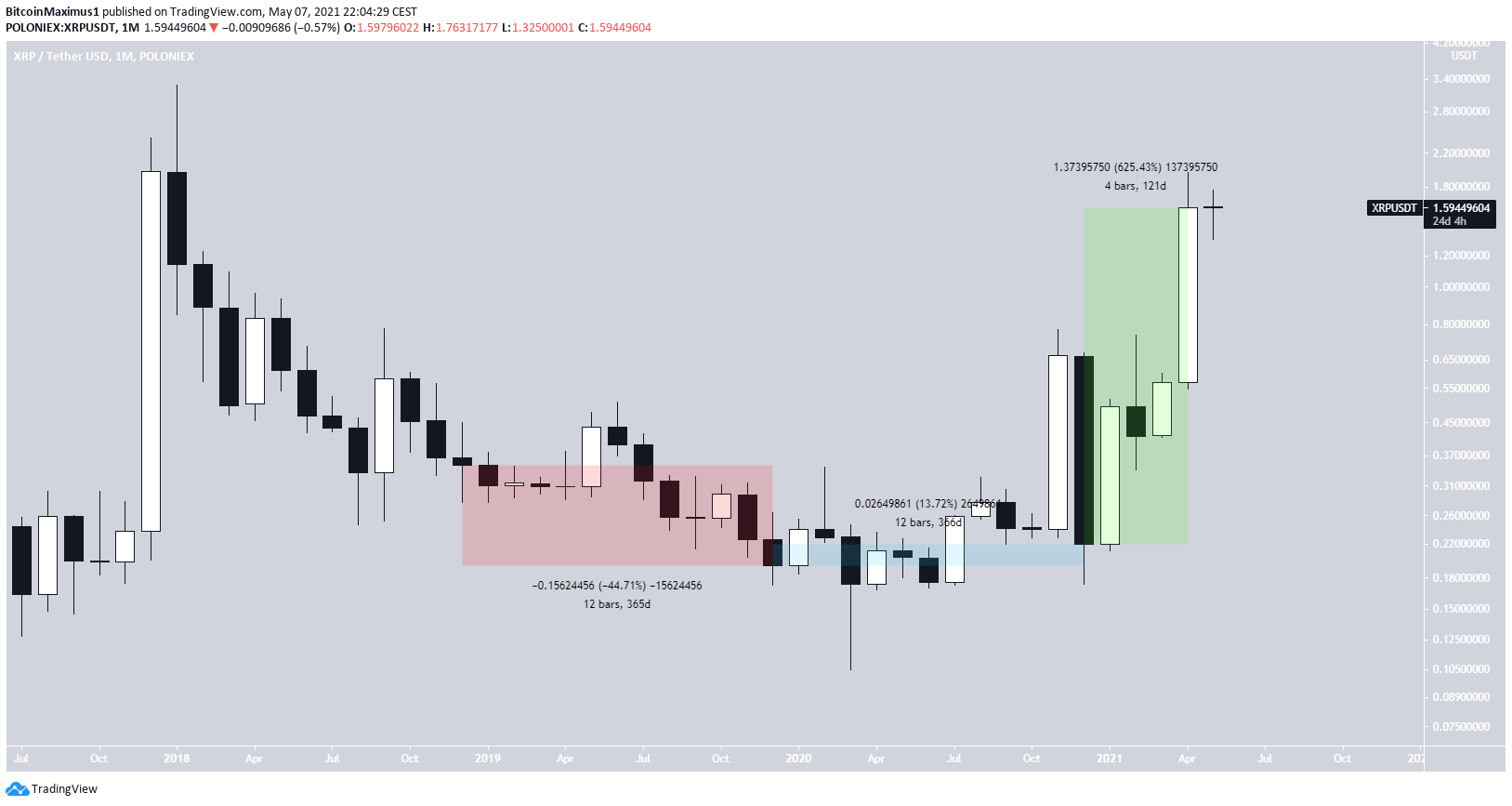XRP Fiyat Hareketi