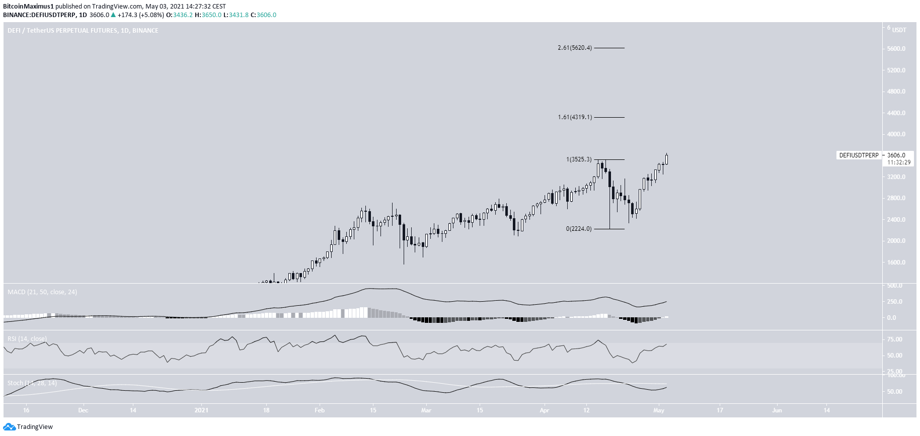 DeFi Index