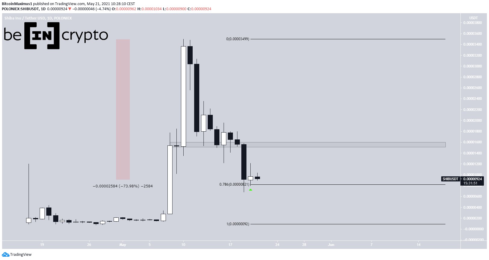 SHIB Altcoin Fiyat Hareketi