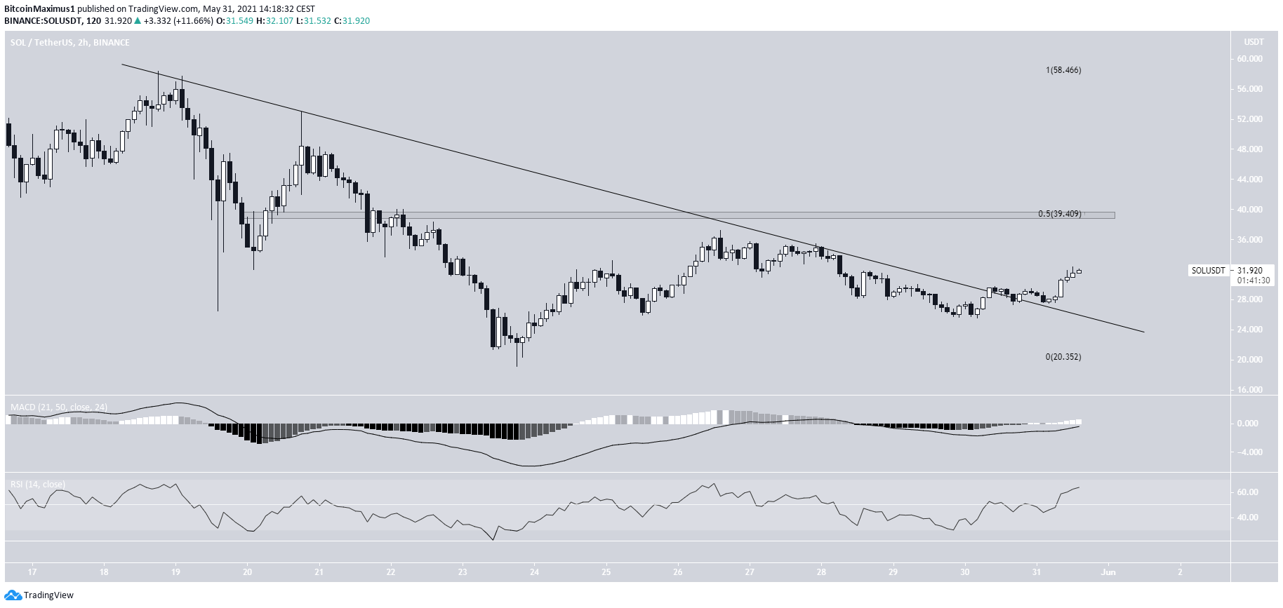 SOL Breakout 
