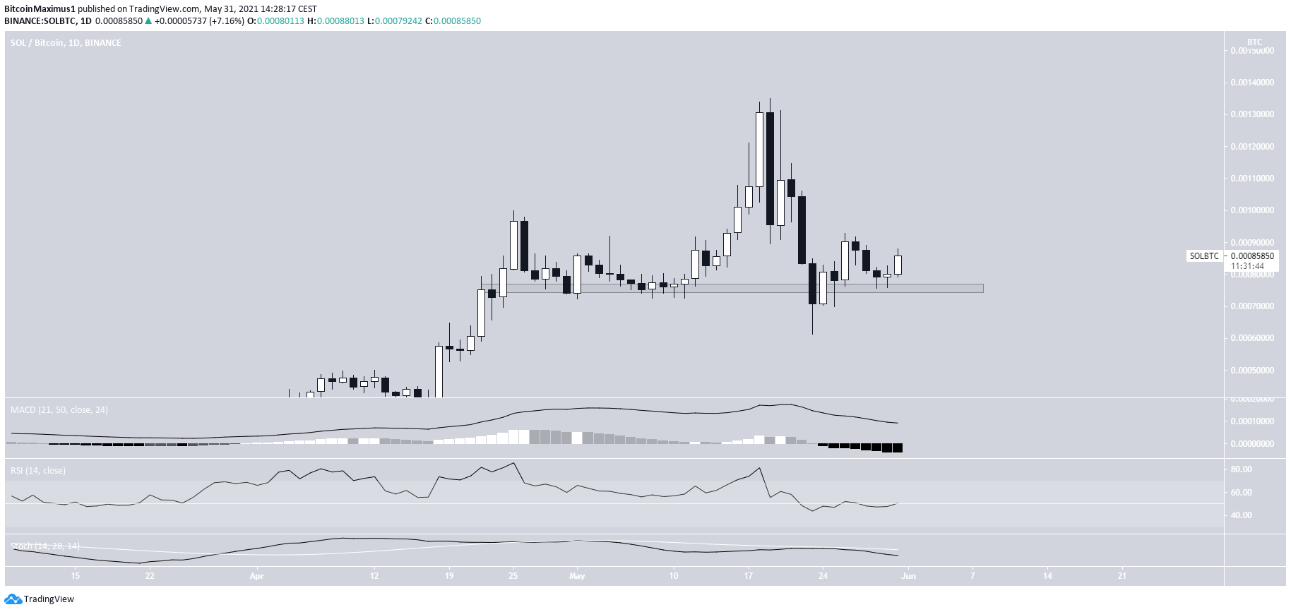 SOL/BTC movement