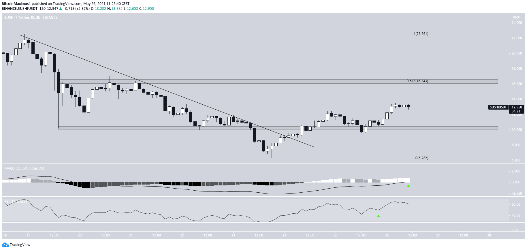 Resistance Breakout