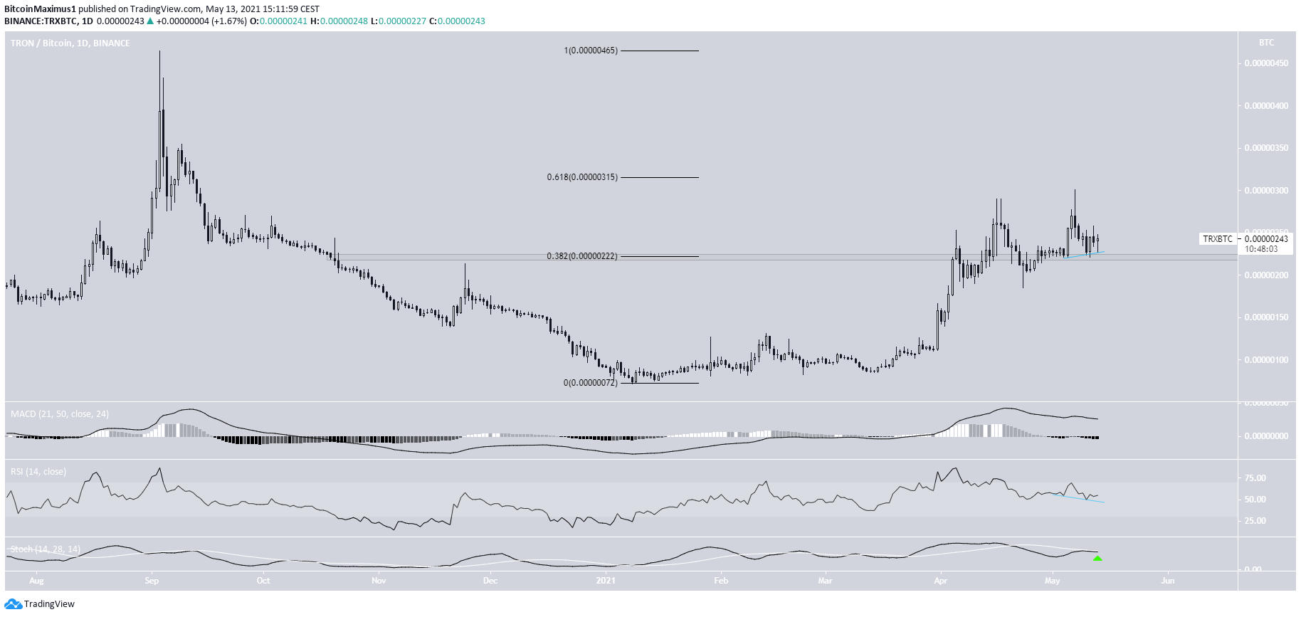 TRX/BTC Movement
