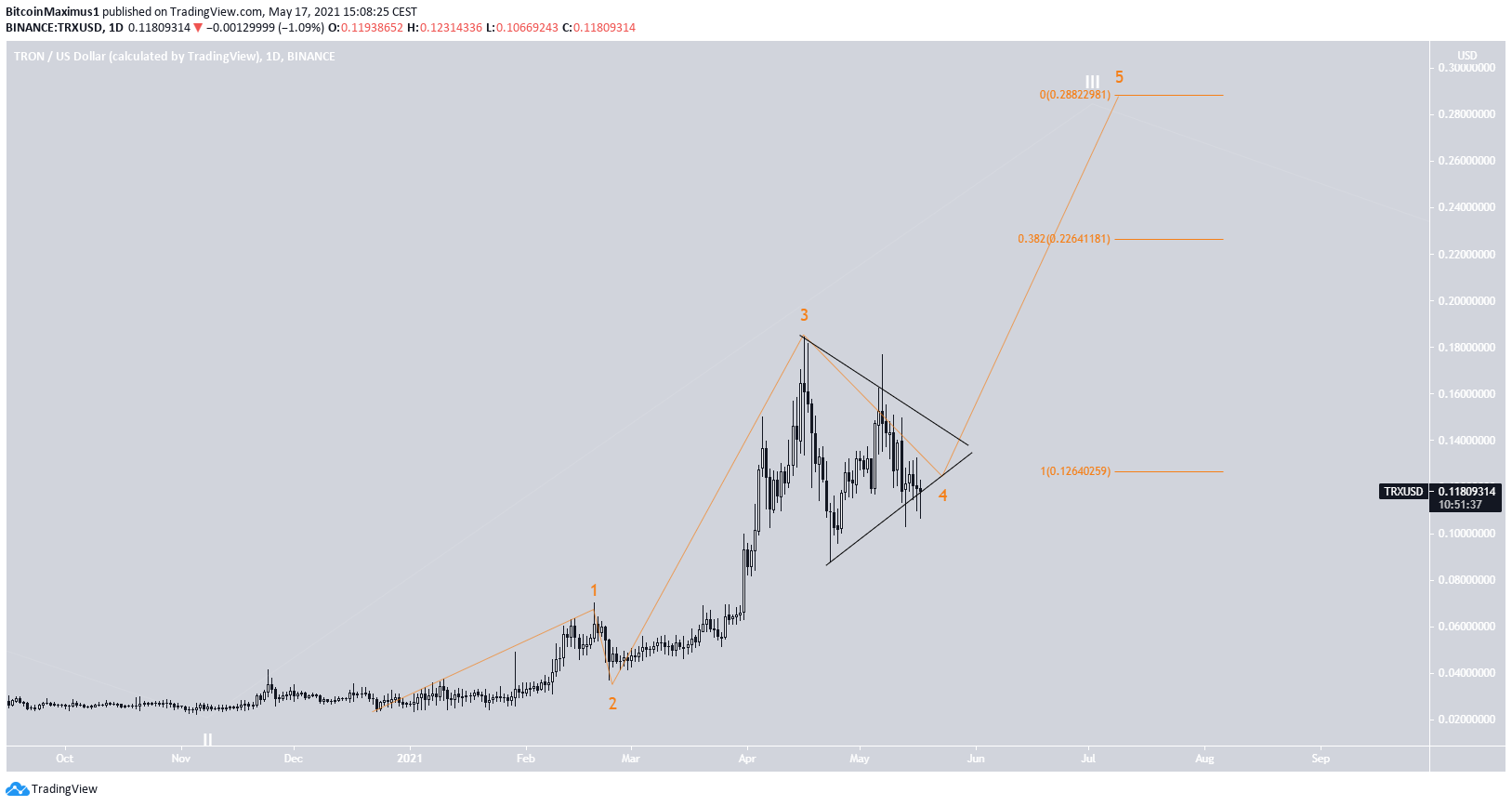TRX/USD Fiyat Hareketi