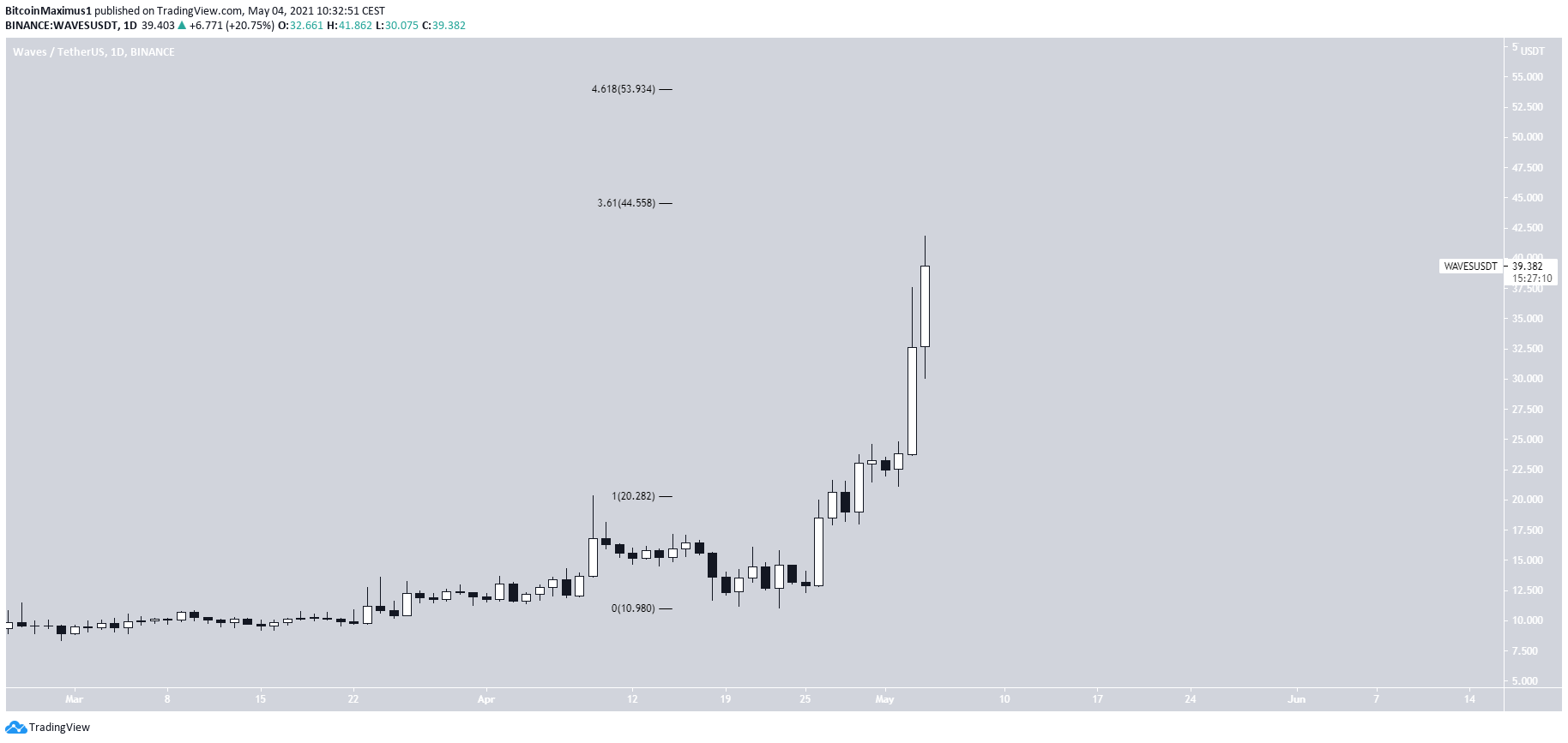 WAVES Movement