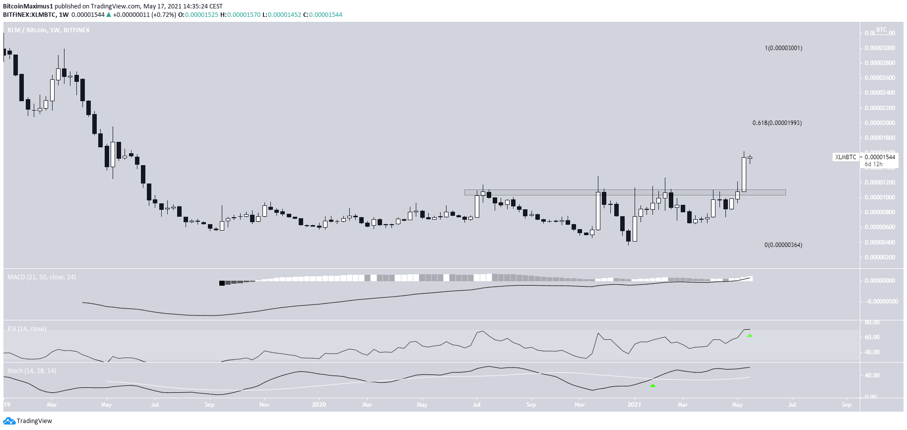 XLM Altcoin Analizi