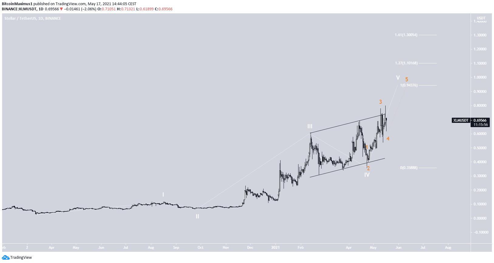 XLM Yükselen Paralel Kanal