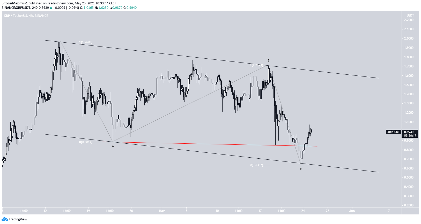 XRP Paralel Kanal