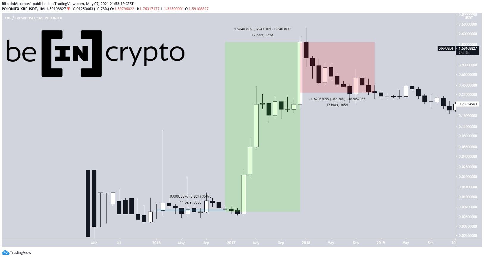 XRP Analizi