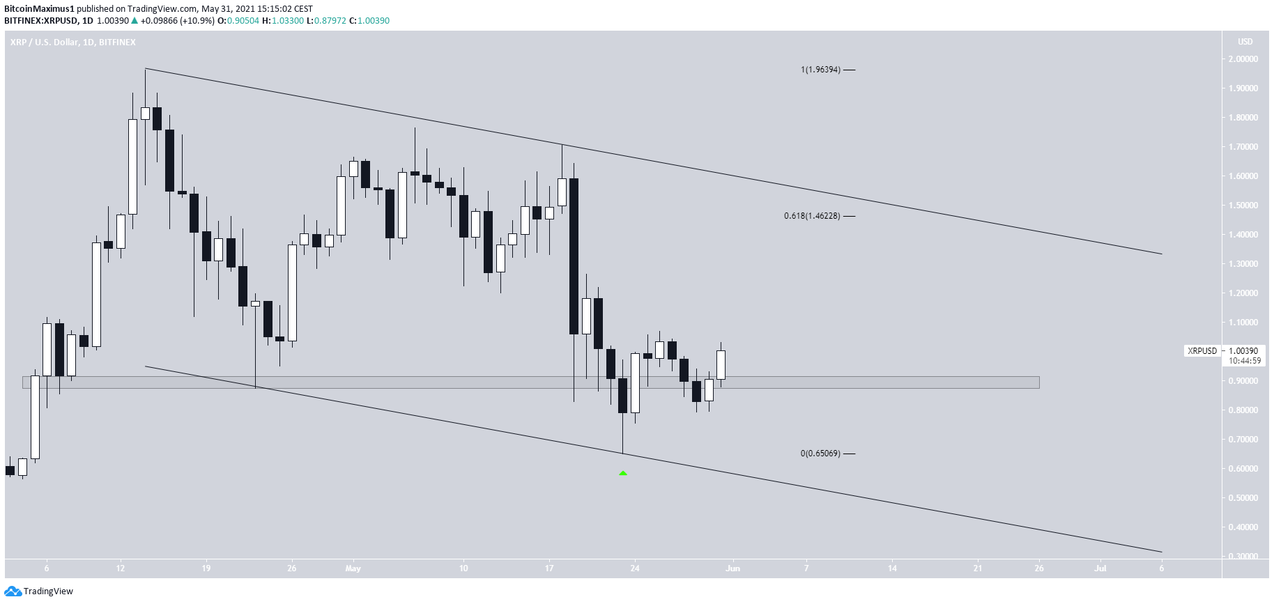 XRP Channel